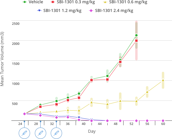 SBI-1301 Line Graph
